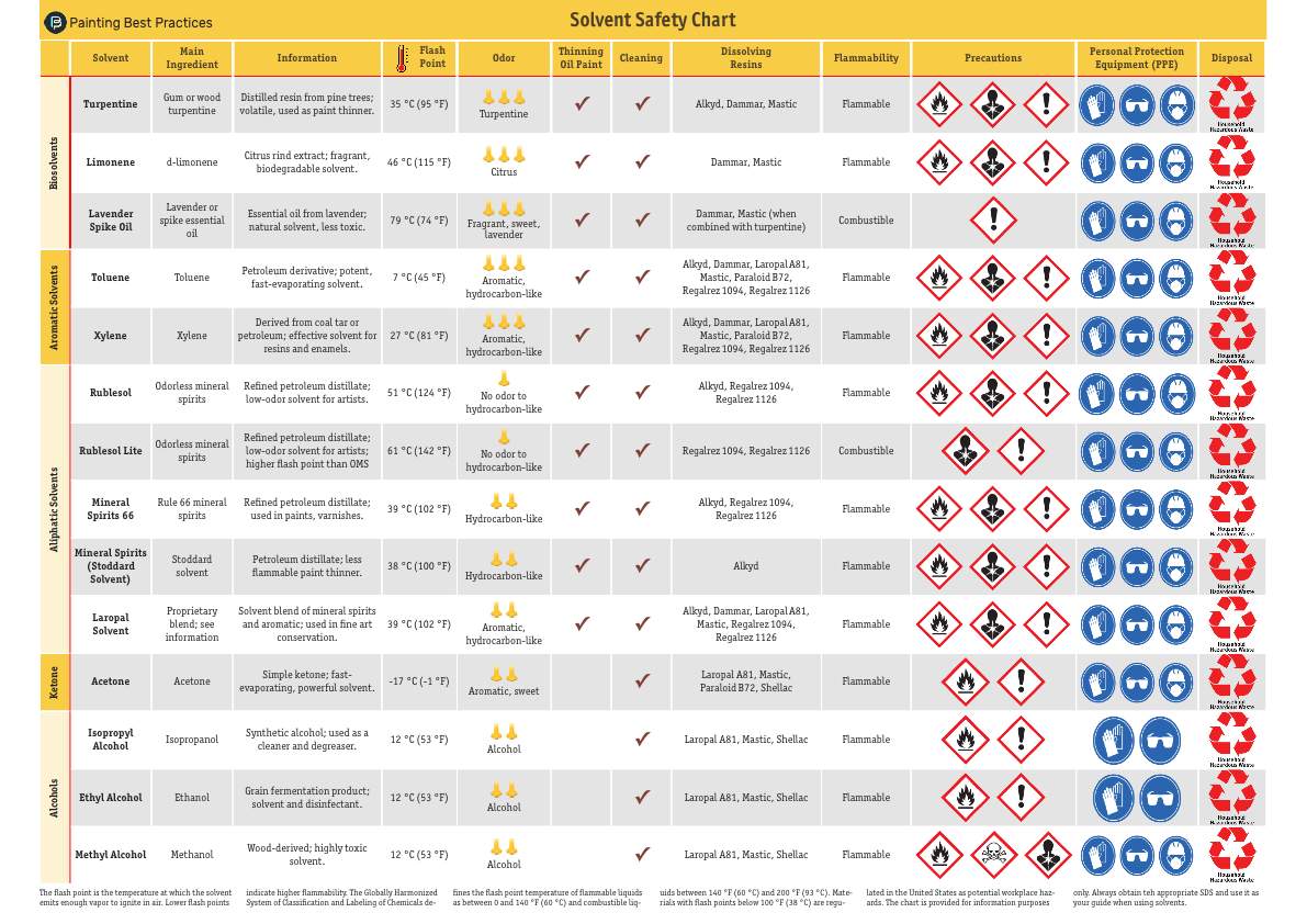 Artist Solvents Safety Chart